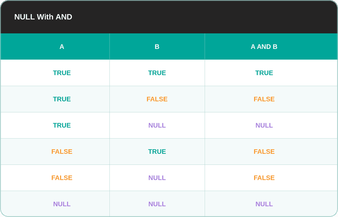 NULL With AND in SQL
