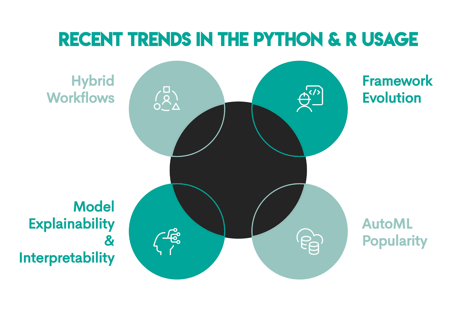 Recent trends in Python vs R