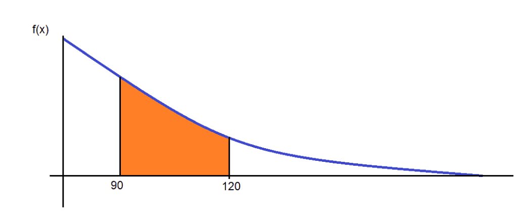 Exponential Distribution