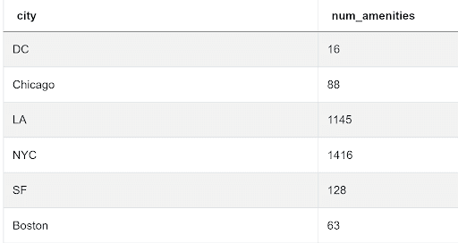 Output 4 for SQL Array Functions Interview Question