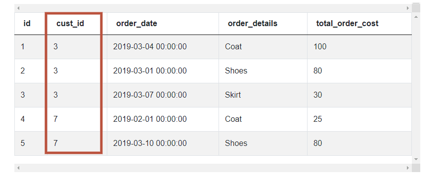 Dataset of SQL JOIN Interview Questions for Highest Cost Orders