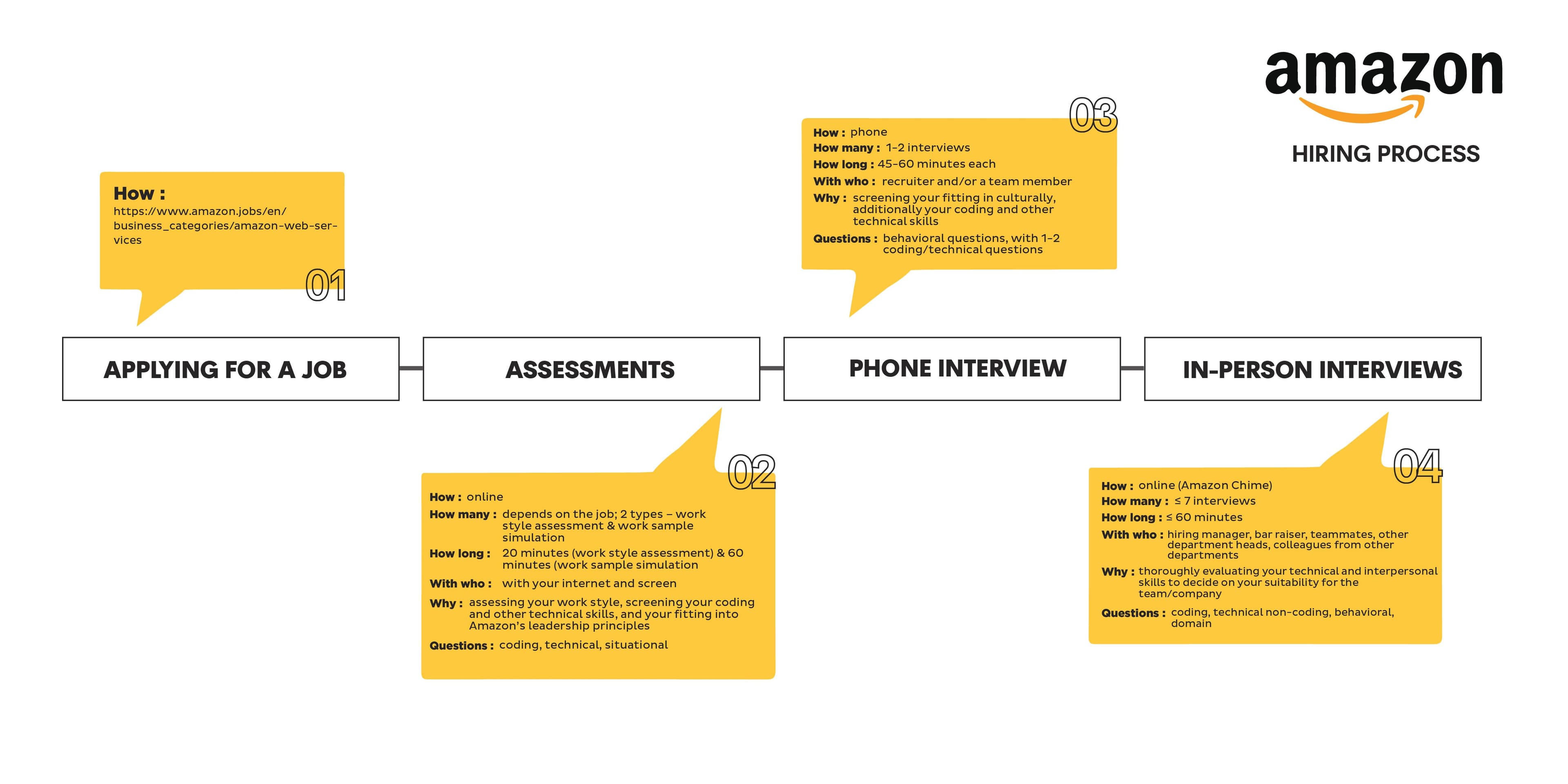 Hiring stages in Amazon as a FAANG company