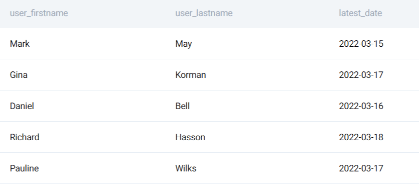 SQL IFNULL Example Output