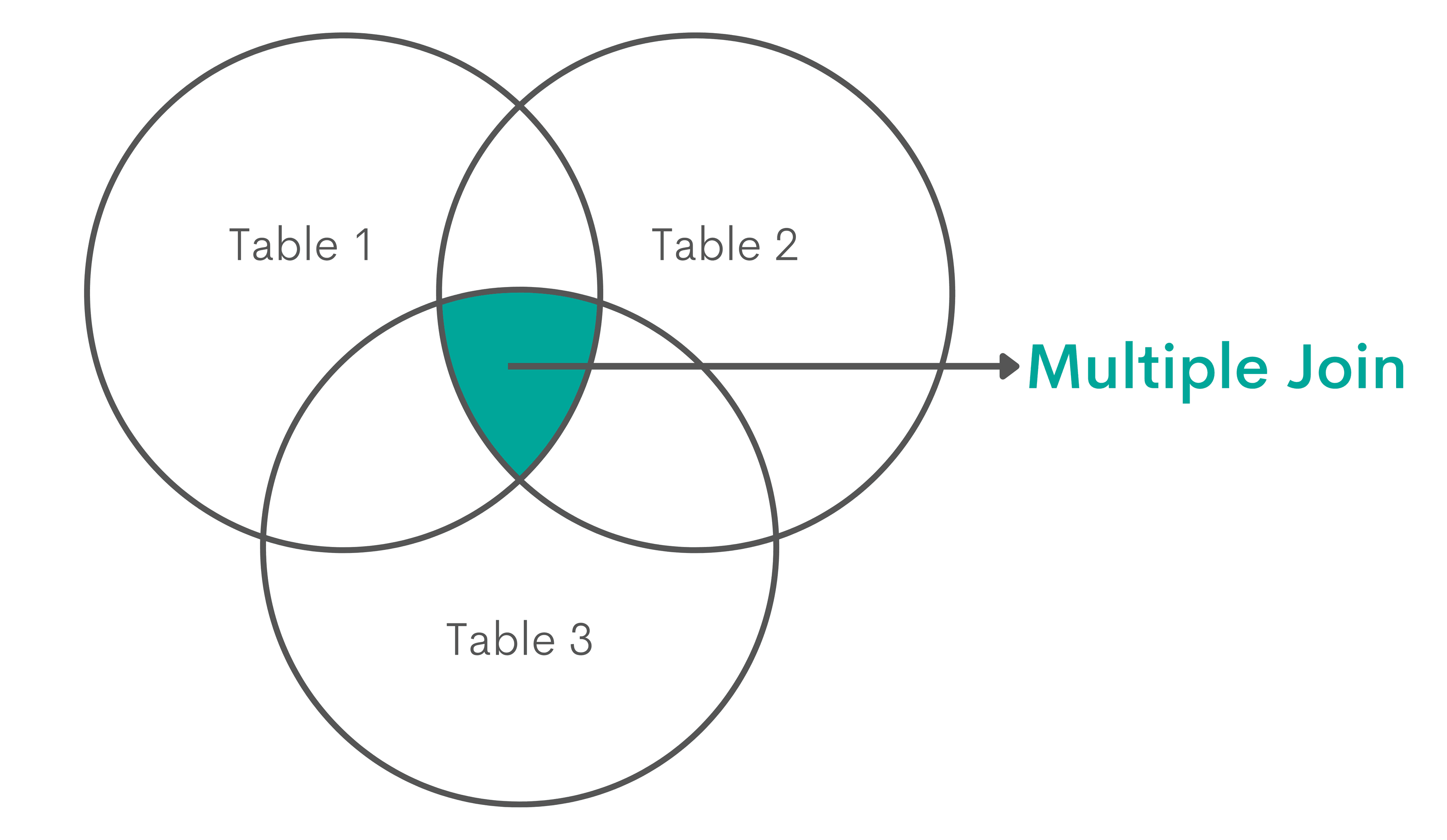 Multiple Joins in SQL Cheat Sheet