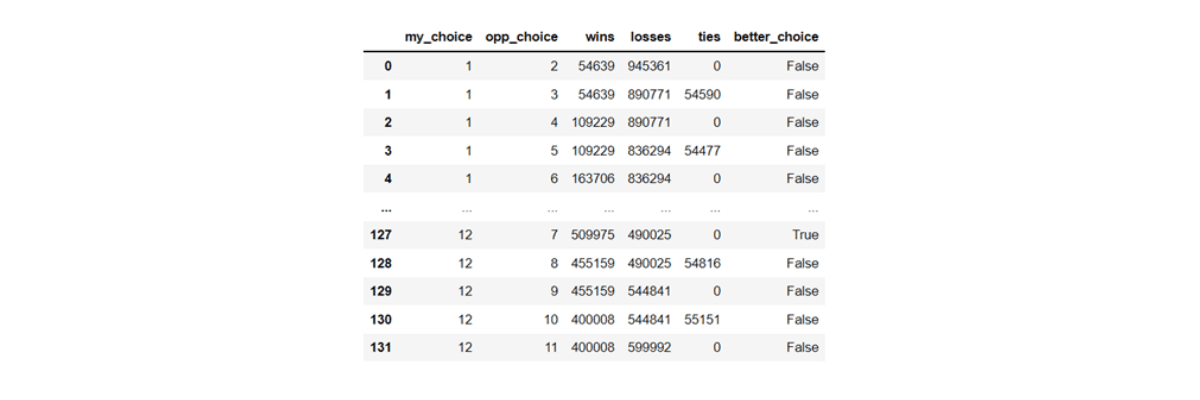 Output for Data Science Probability Interview Questions for Dice with 12 Faces