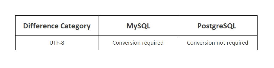 Postgres vs MySQL Converting Character Sets and Strings to UTF-8