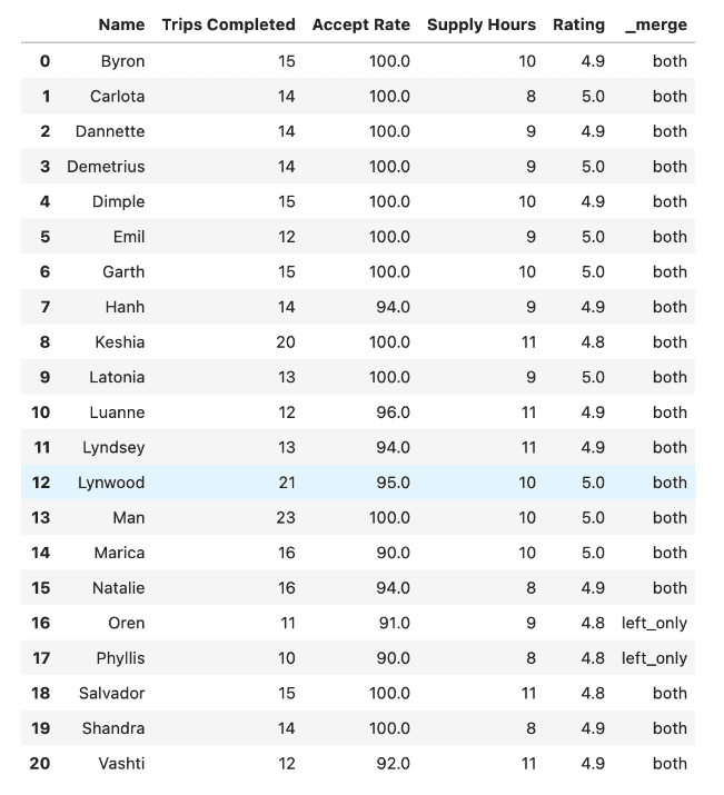Solution output for data project from Uber