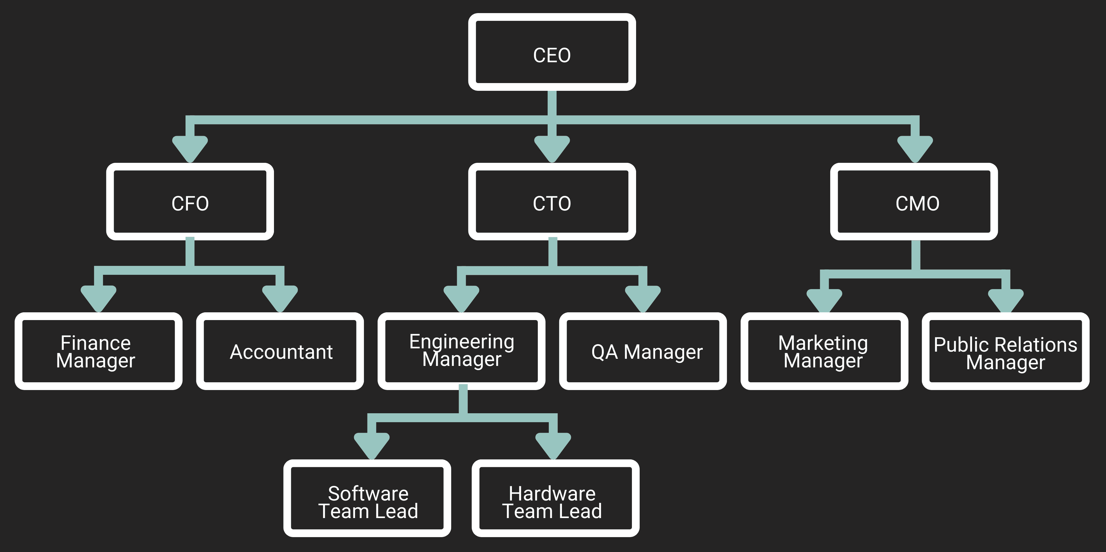 Organizational structure in SQL to facilitate recursion