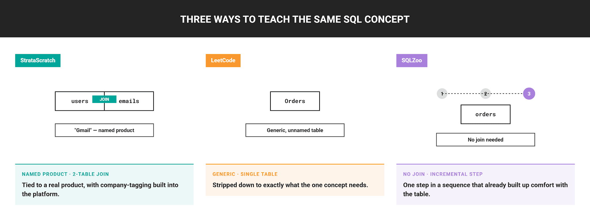 Best Online SQL Practice Platforms