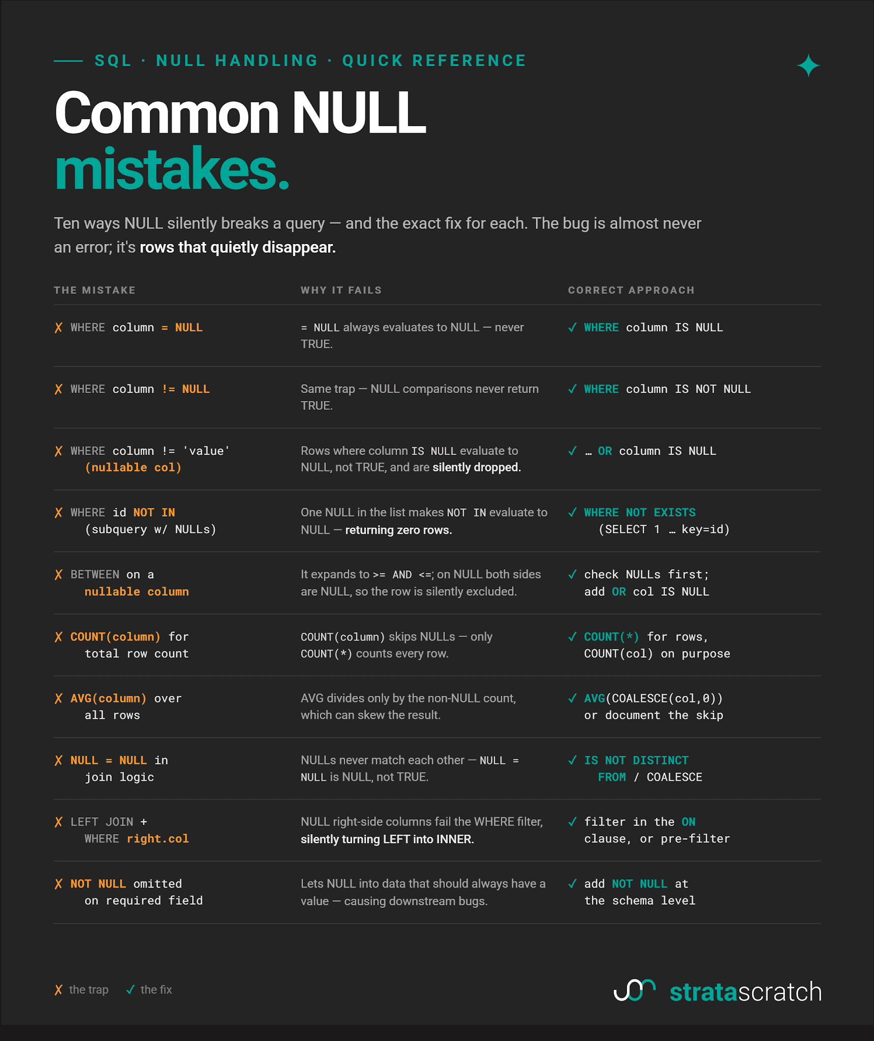 Common NULL Mistakes in SQL