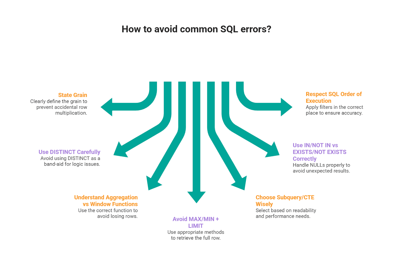 Mistakes in SQL Scenario Based Interview Questions