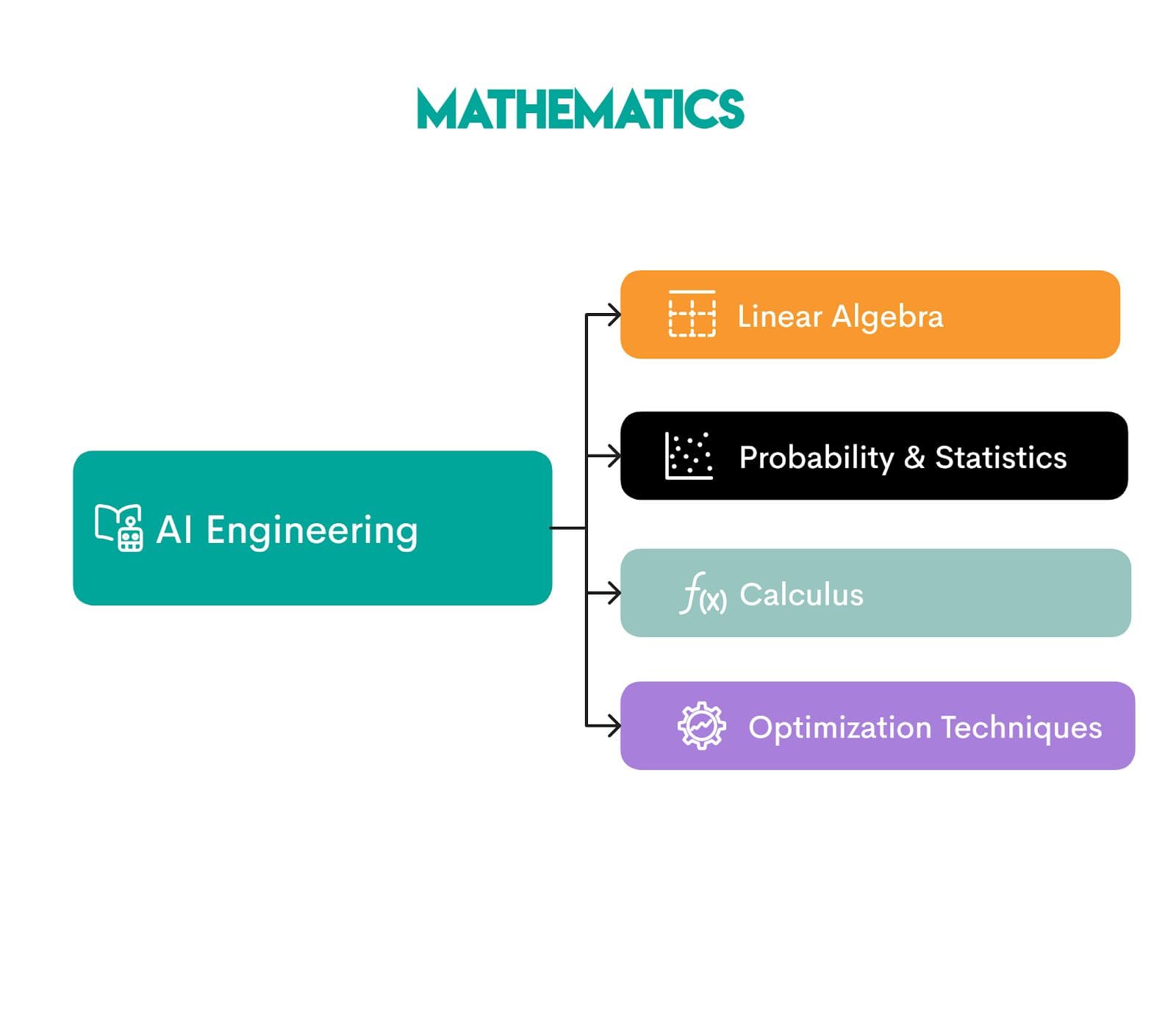 Skills Required to Become an AI Engineer