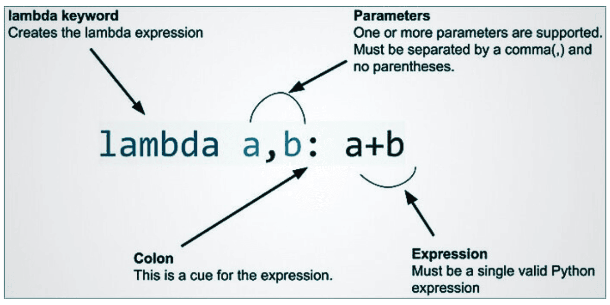 Defined Lambda Filter in Python