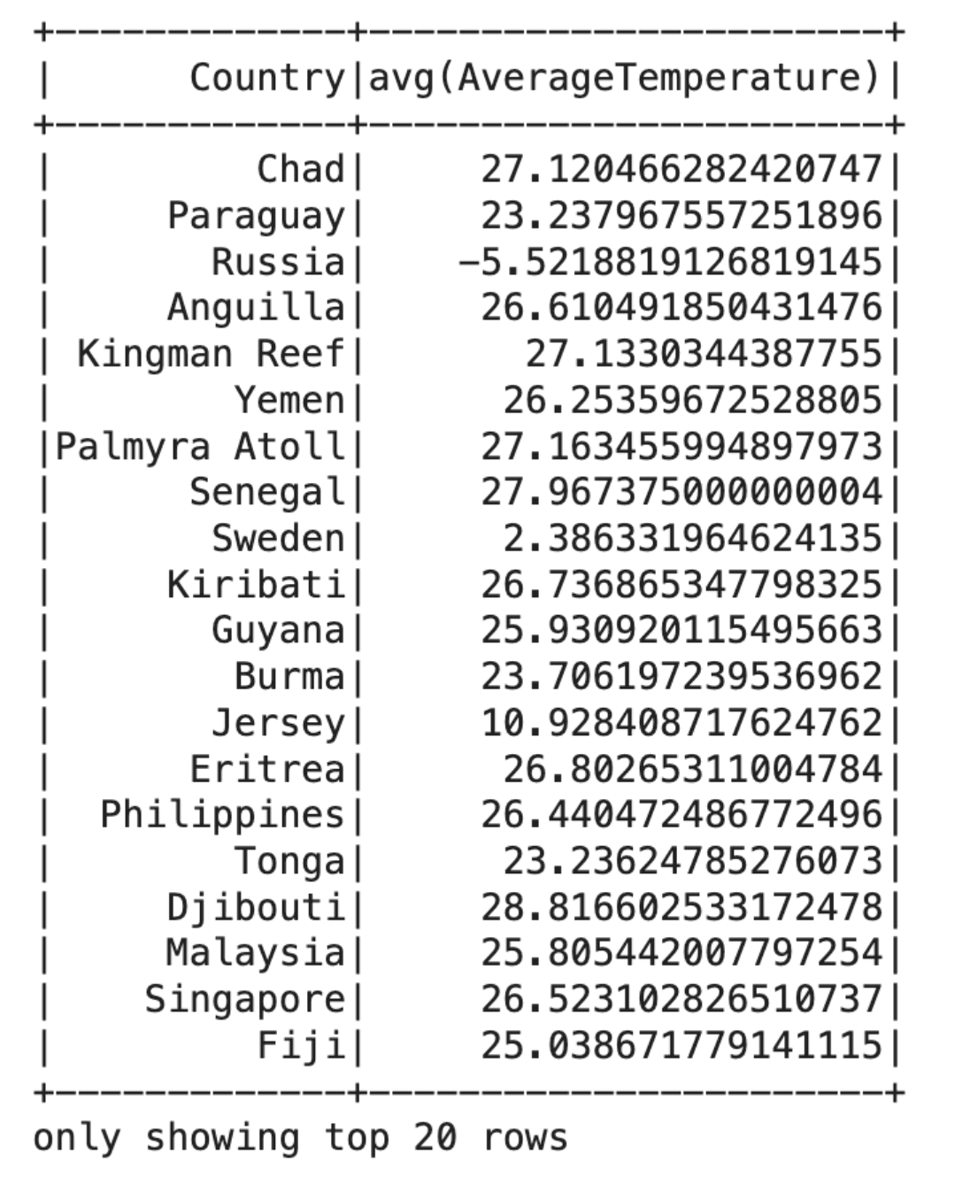Data Analysis in Pyspark