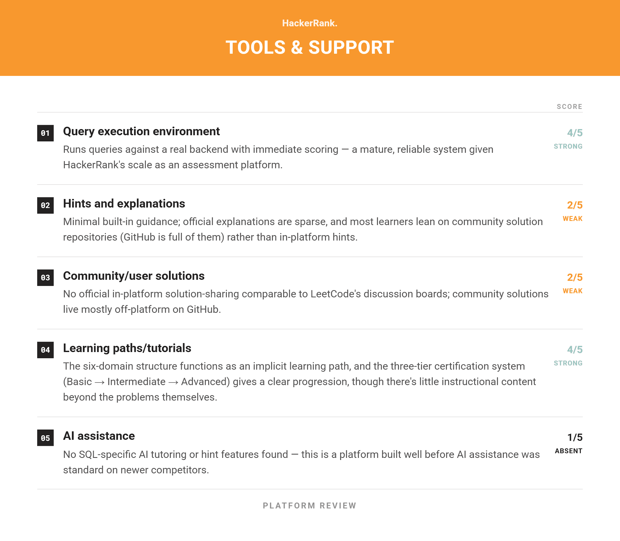 Reviews of the Best Online SQL Practice Platforms