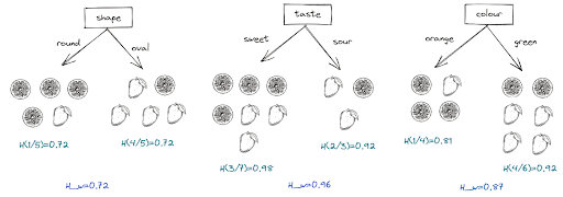 Entropy result in Decision Tree algorithm