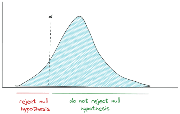 Left sided hypothesis type of Statistical Test