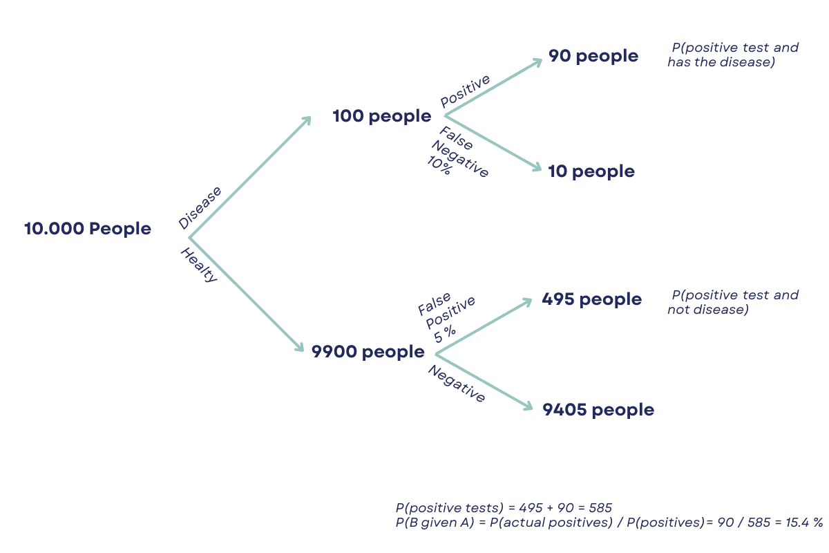 Statistics Conditional Rule