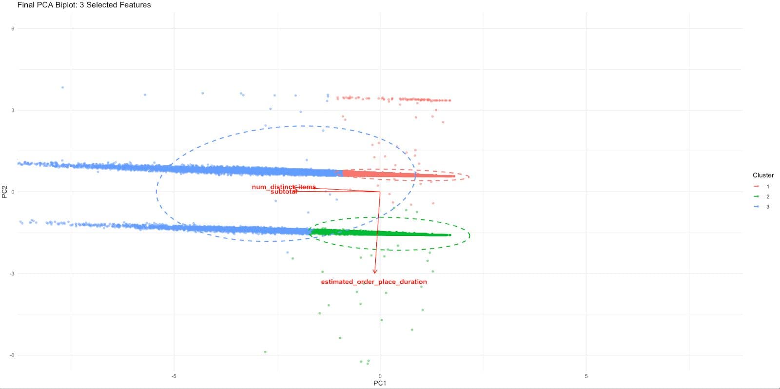 Interpreting PCA in R Results