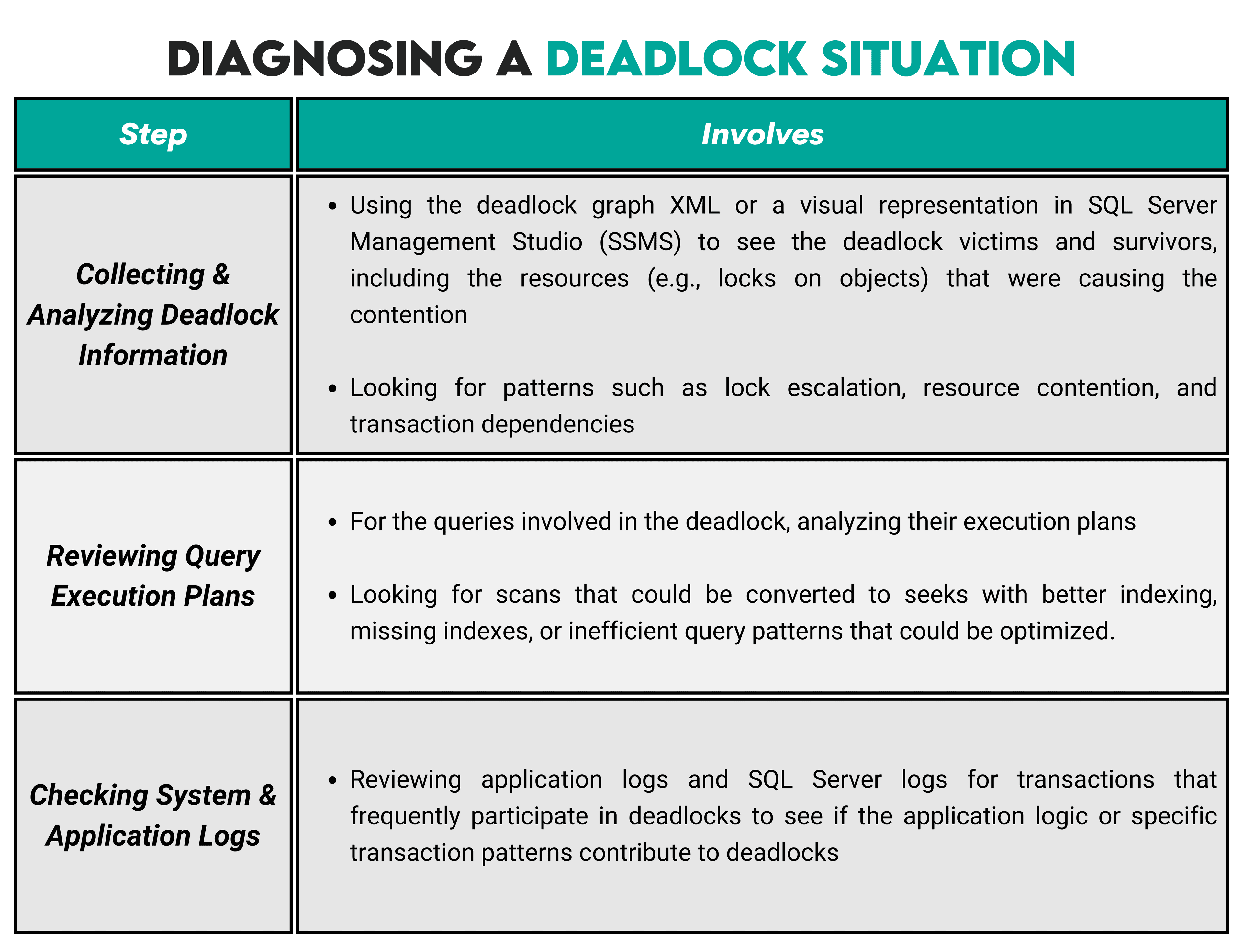 Troubleshooting and Problem Solving SQL Server DBA Interview Questions