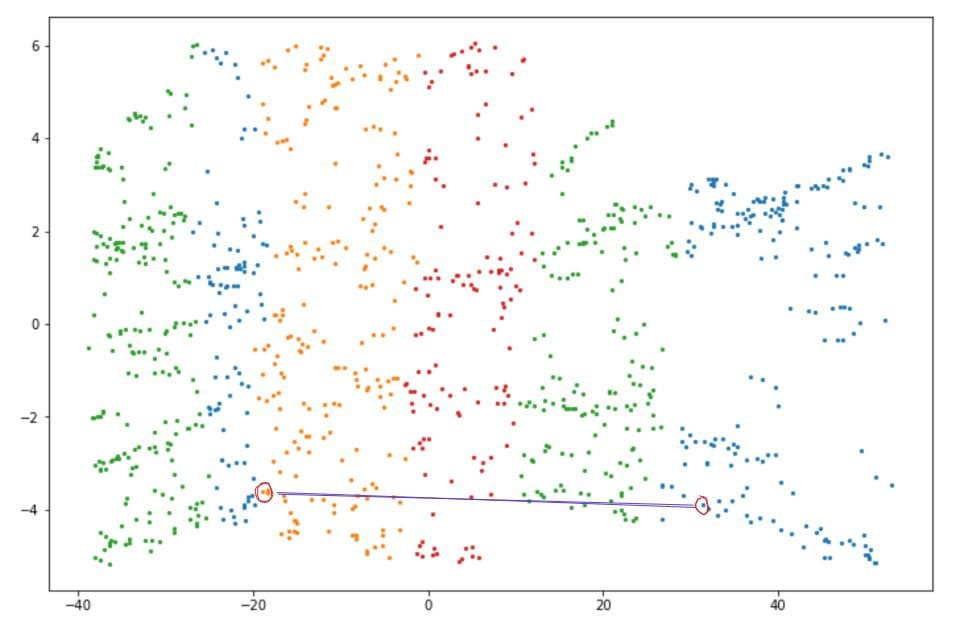 Swiss roll data points in unsupervised learning algorithm