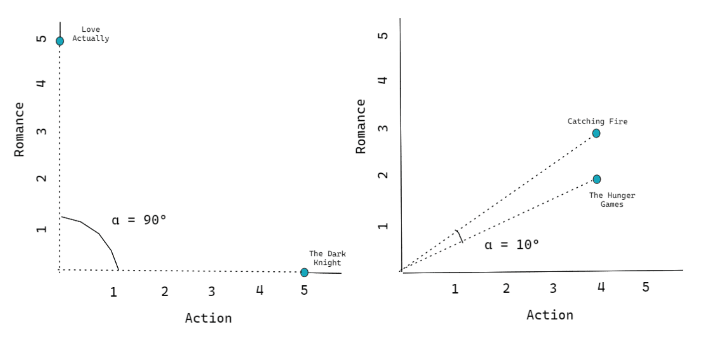 Cosine Similarity in Content Based Filtering