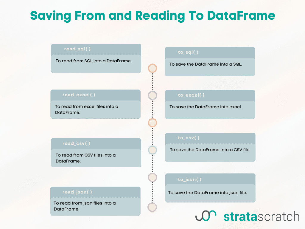 Saving From and Reading To DataFrame