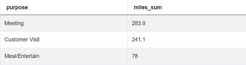 Final output for Uber SQL interview question