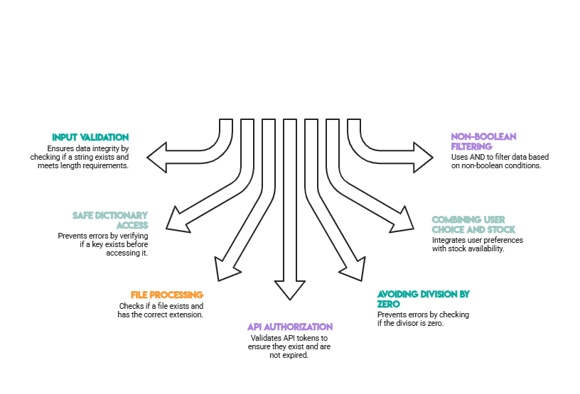 Real World Examples of Using IF and AND in Python