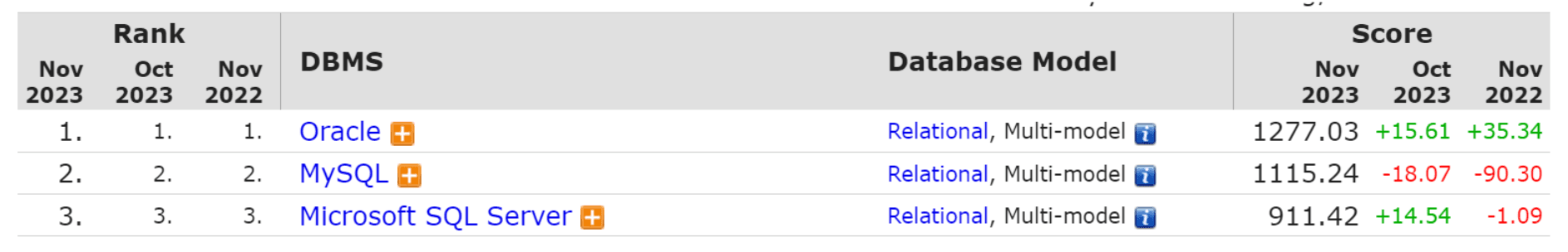 Understanding MS SQL to prep for interview questions