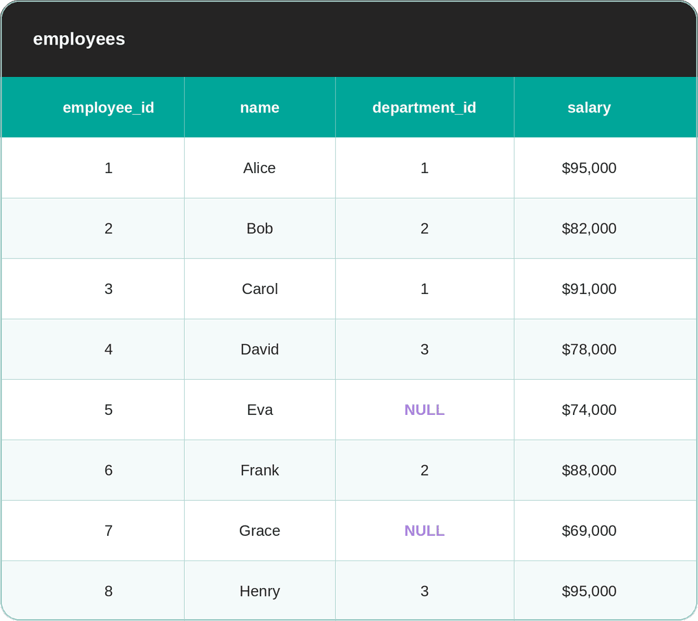 NULL With JOINs in SQL