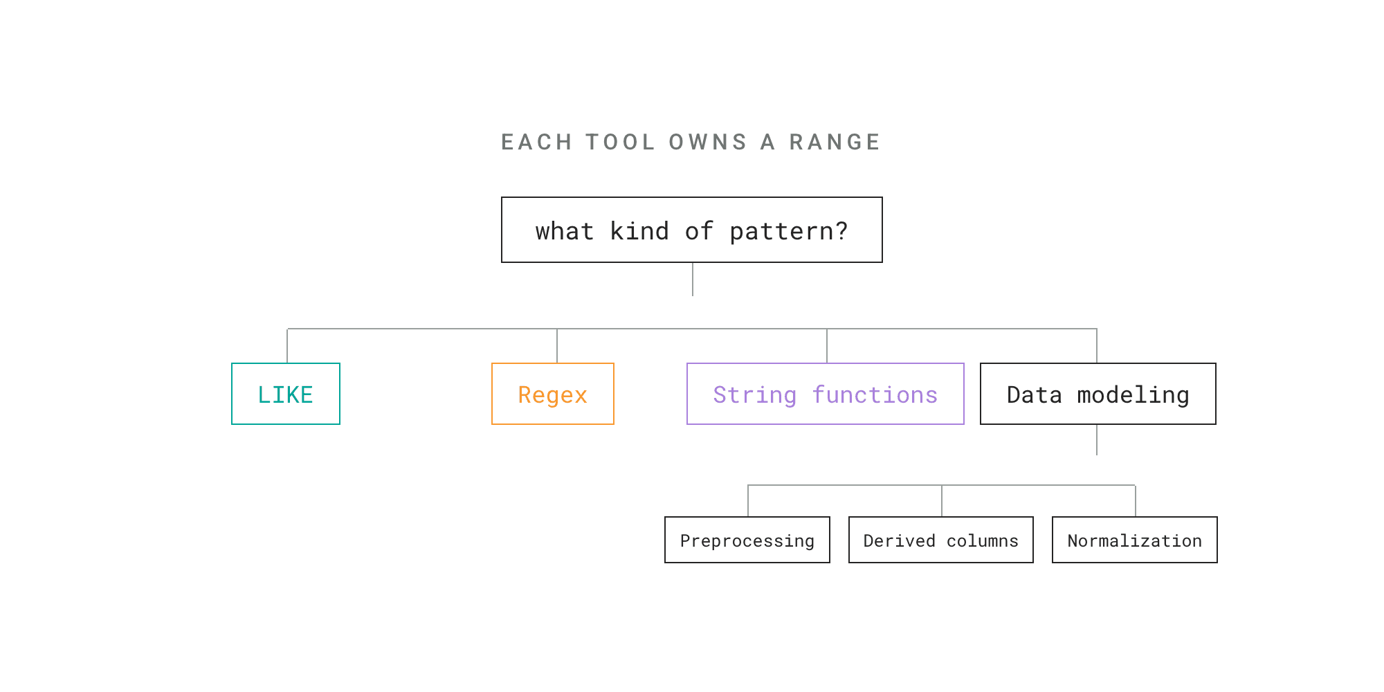 Alternatives to SQL Regex