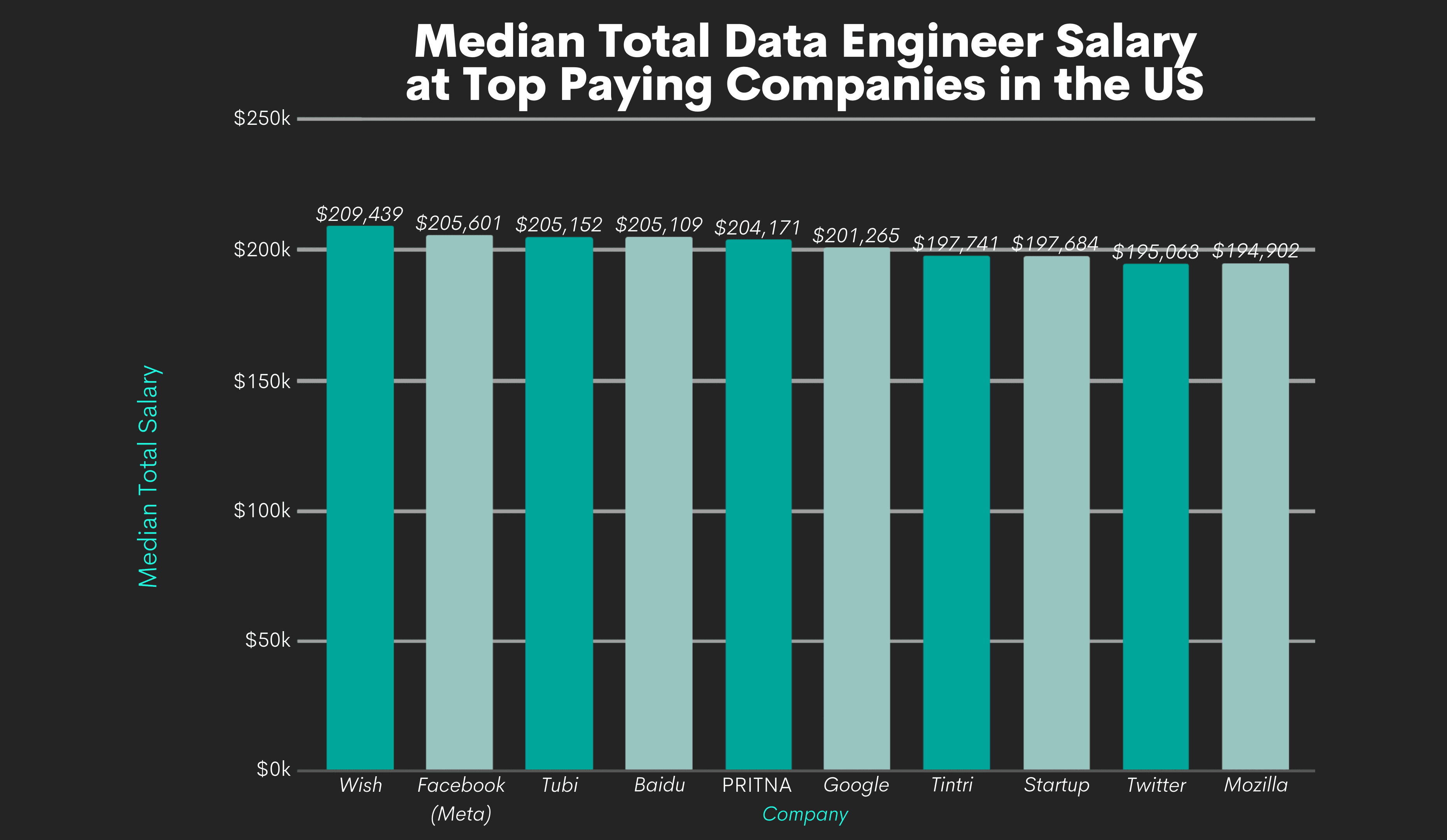 Data Engineer Salaries at the Top Paying Companies