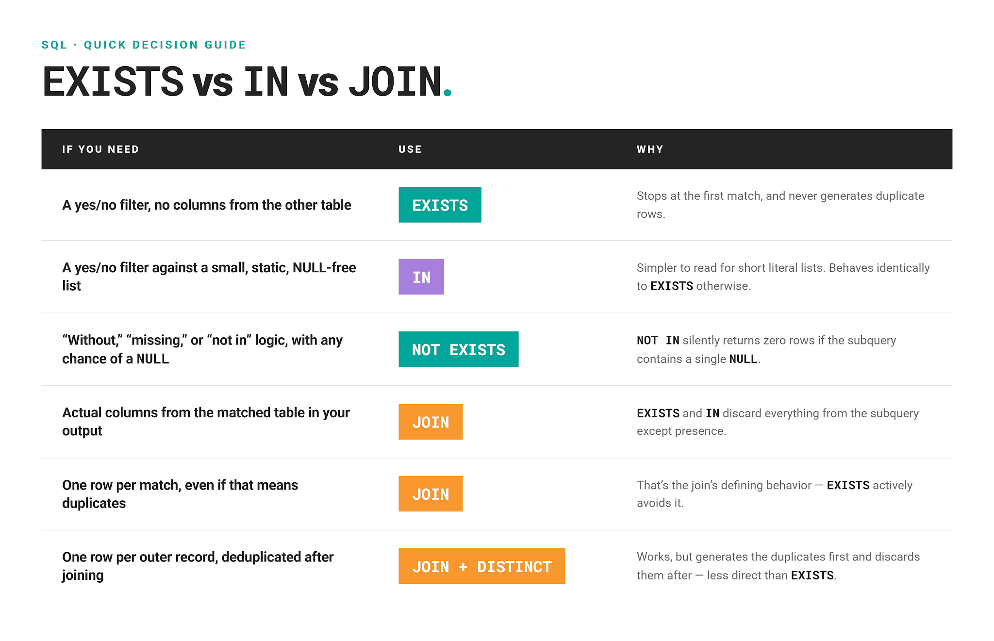 SQL EXISTS vs IN vs JOIN
