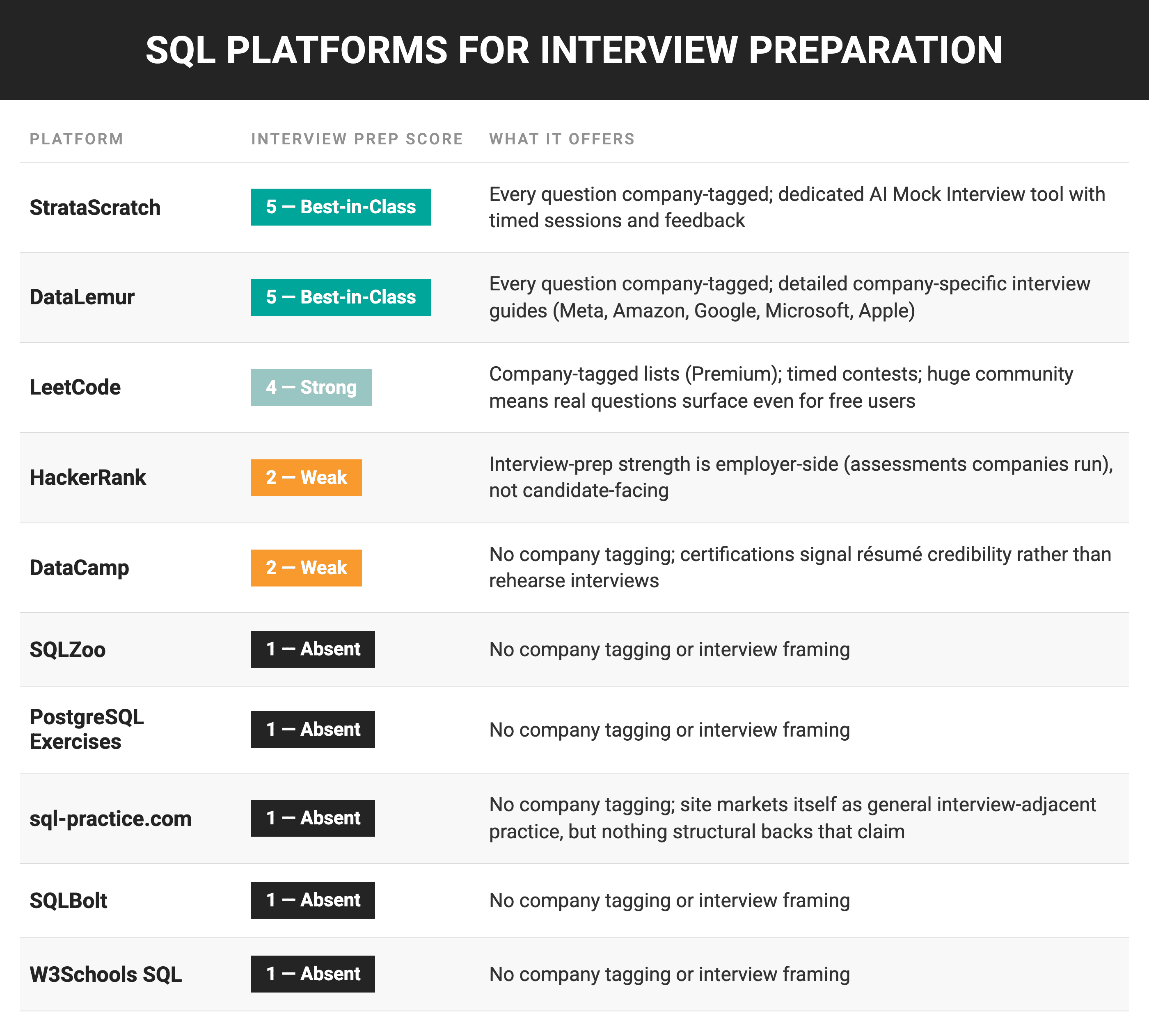 Best SQL Practice Platforms for Interview Preparation