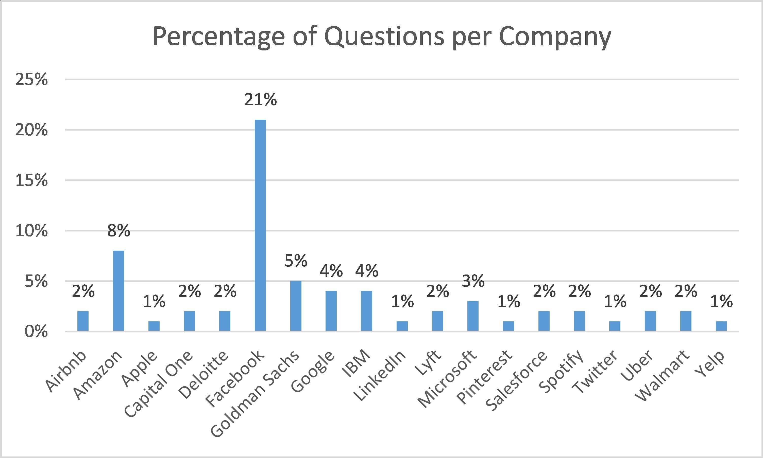 Percentage of data science interview questions per Company