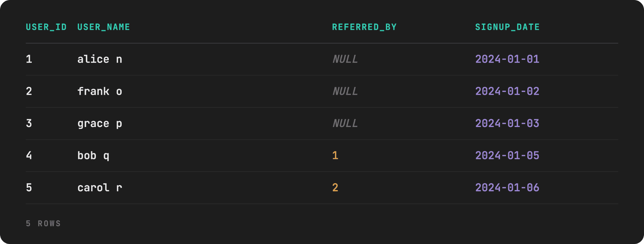 The Recursive CTE Real World Examples