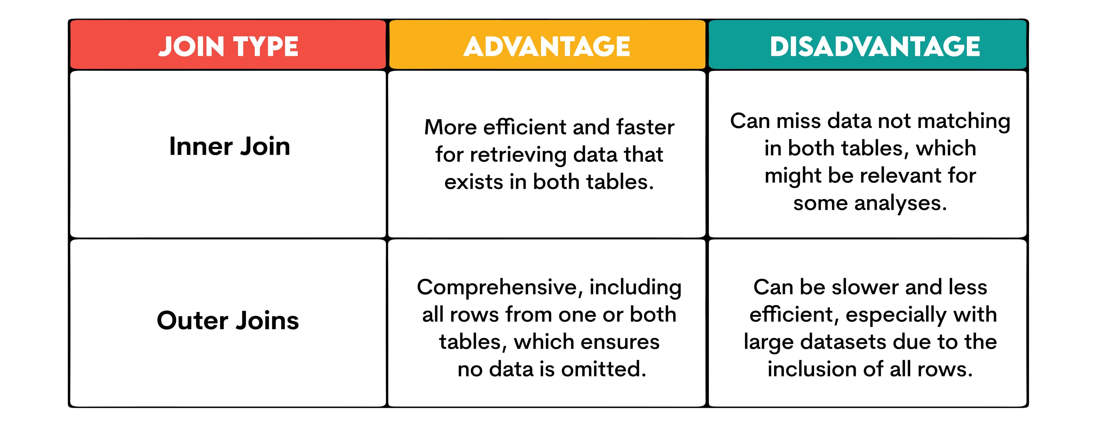 Advantages and Disadvantages in Inner Join vs Outer Join