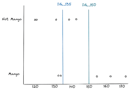 Best information gain of continuous feature in Decision Tree algorithm
