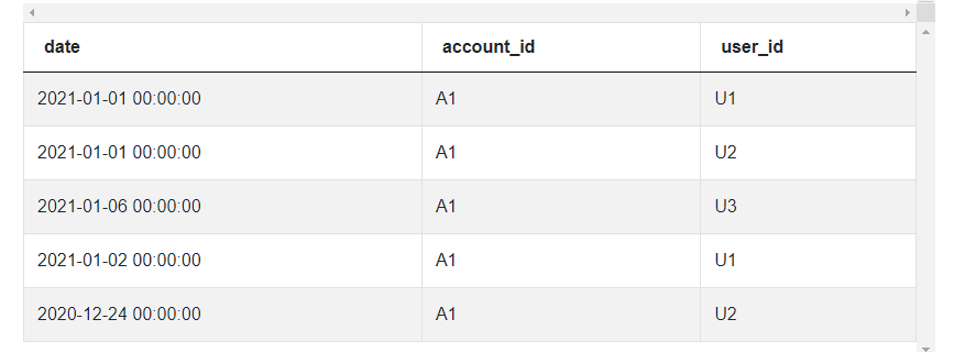 Dataset for DateTime Python Interview Question from Salesforce
