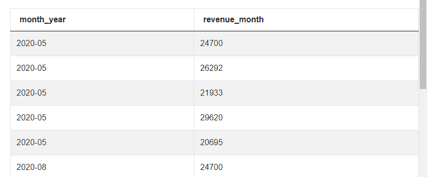 Output 17 for Amazon SQL Interview Questions