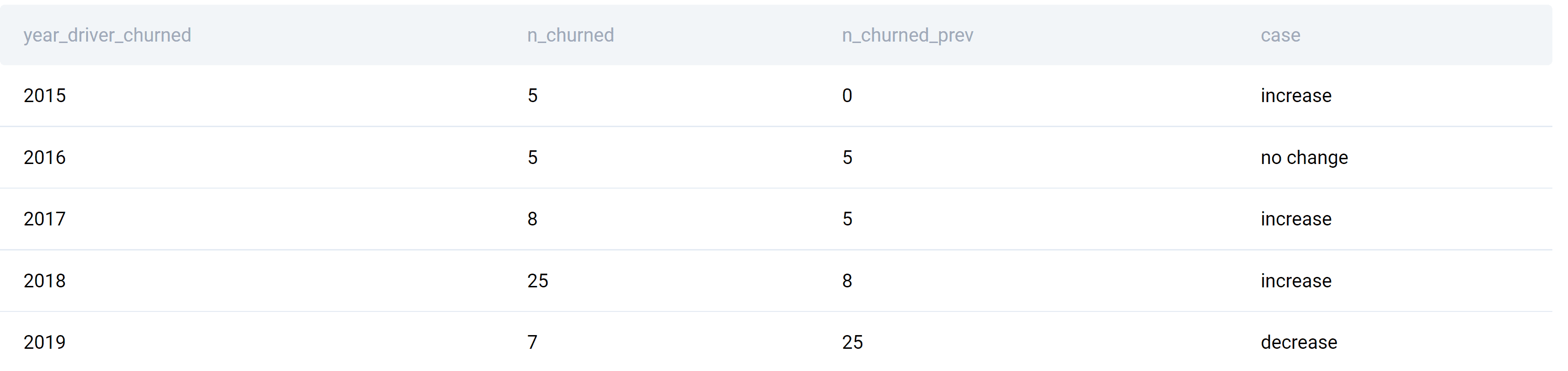 Solution for SQL Window Functions Interview Question from Lyft