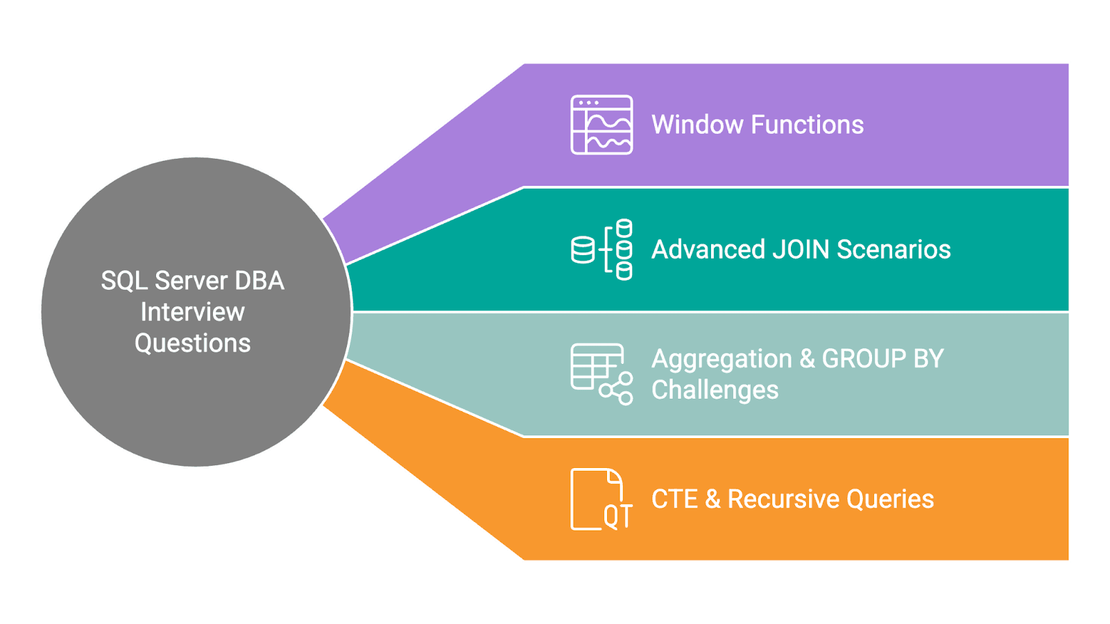 Core SQL Server DBA Interview Questions