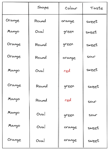Data for Multiclass Categorical Feature in Decision Tree algorithm
