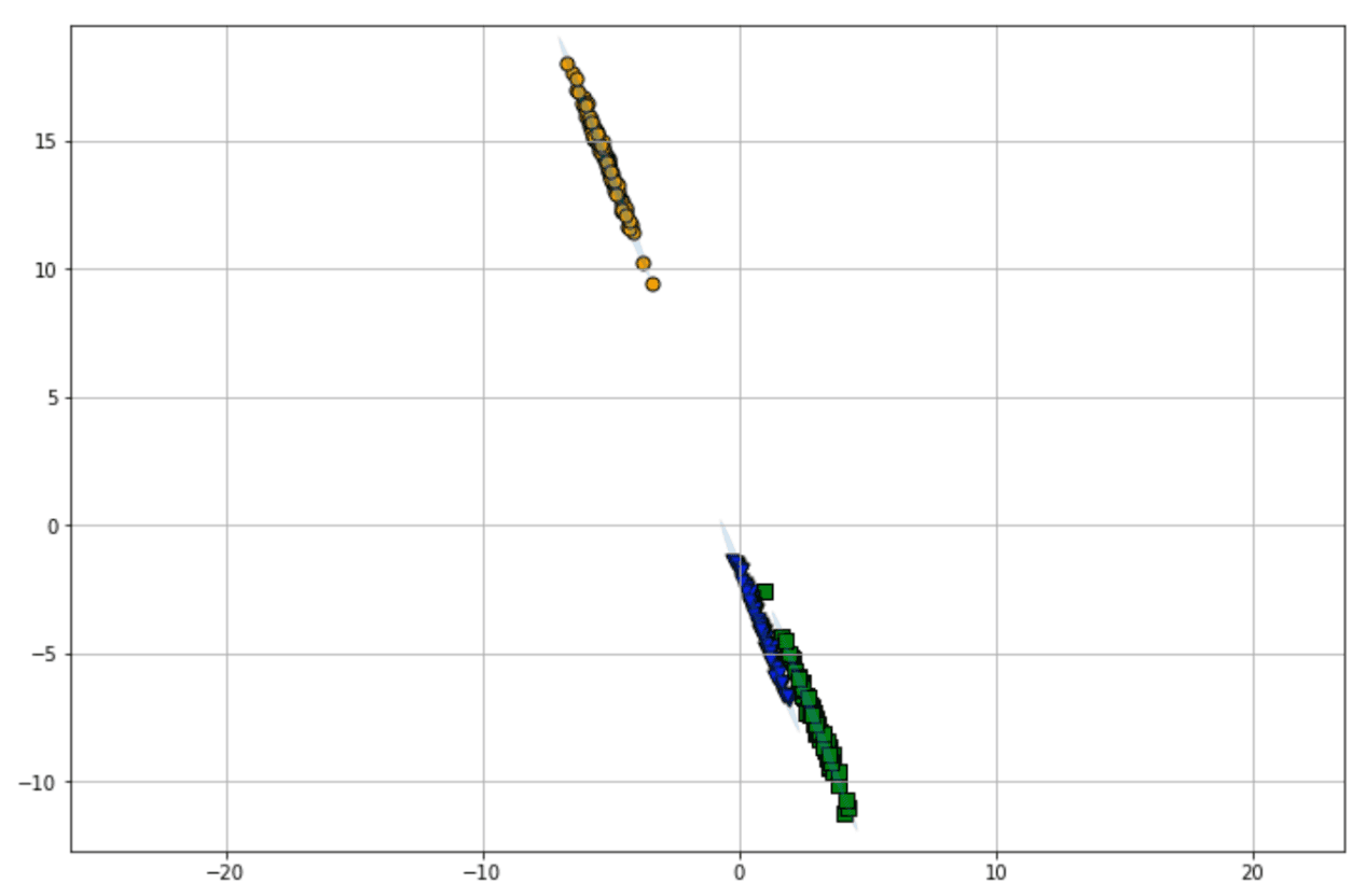 GMM model on data points with 3 clusters