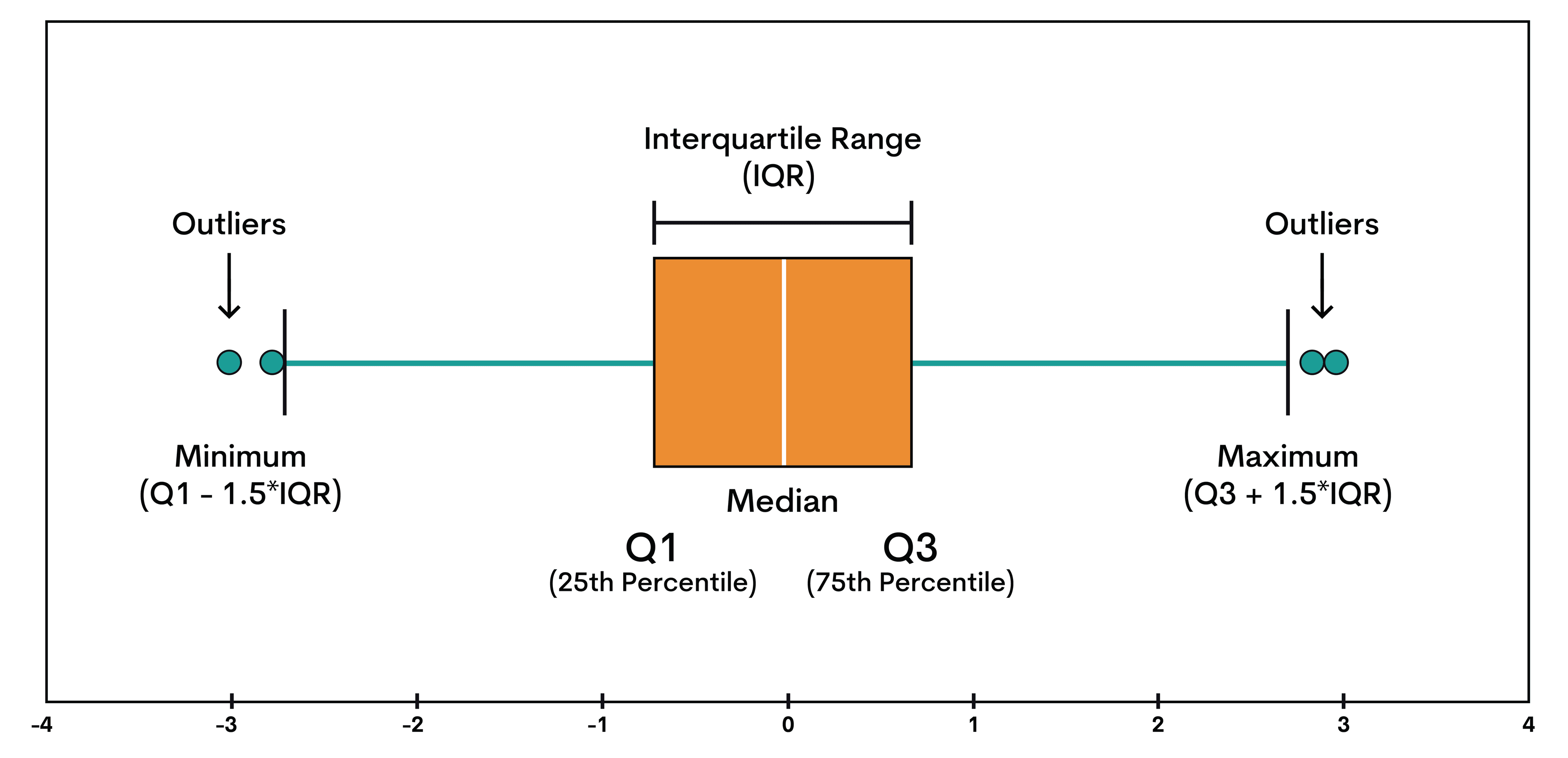 How to Read a Boxplot in Matplotlib