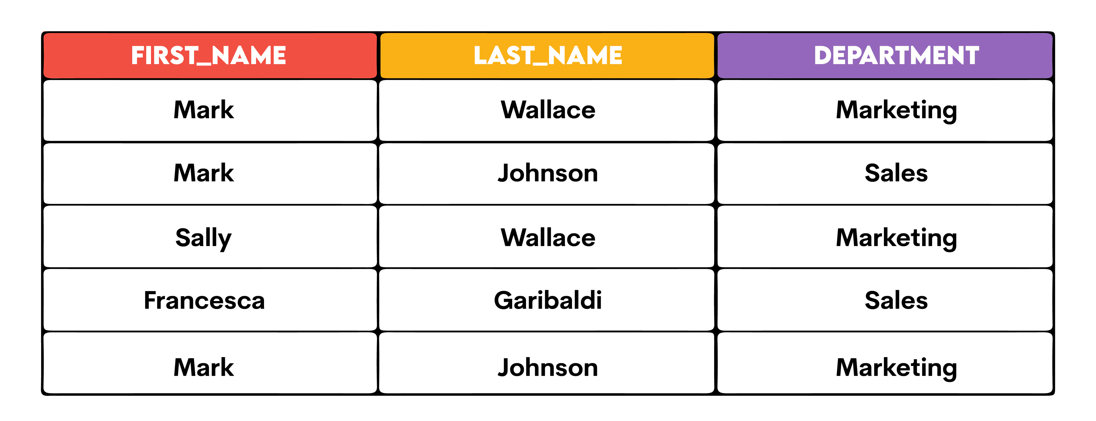 Using select unique in sql on multiple columns