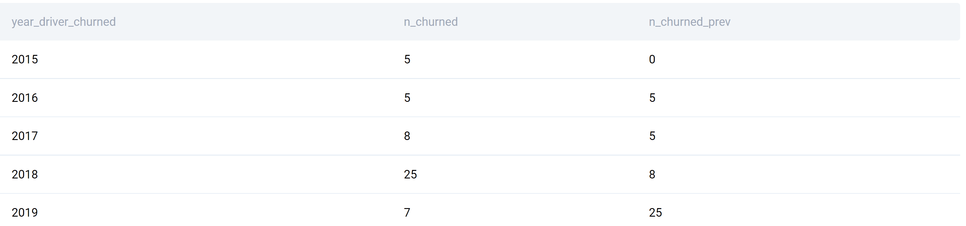 Output for SQL Window Functions Interview Question from Lyft