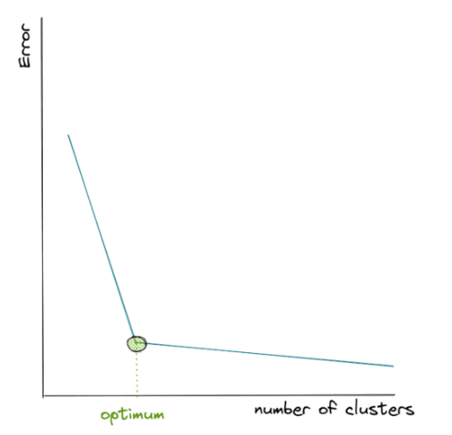 Elbow method in machine learning clustering algorithms