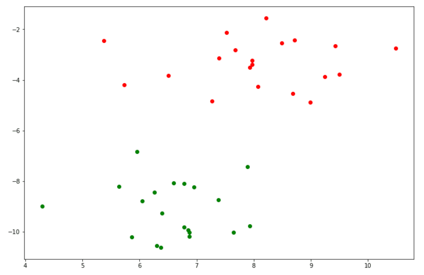 Support Vector Machine for Classification